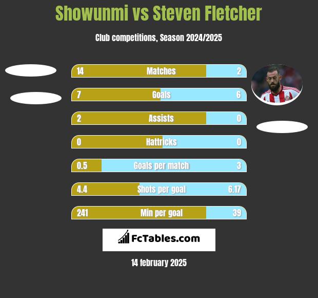 Showunmi vs Steven Fletcher h2h player stats