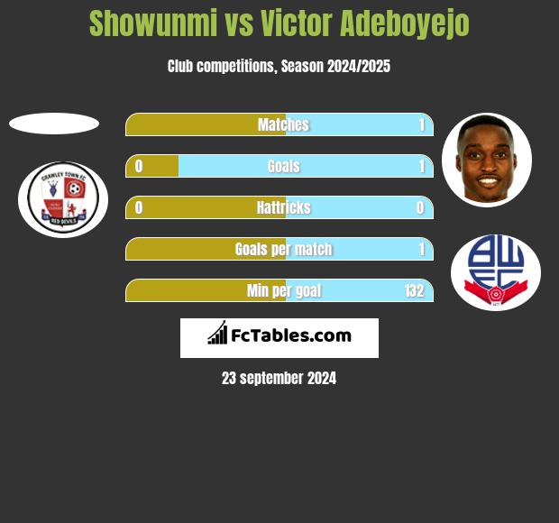 Showunmi vs Victor Adeboyejo h2h player stats