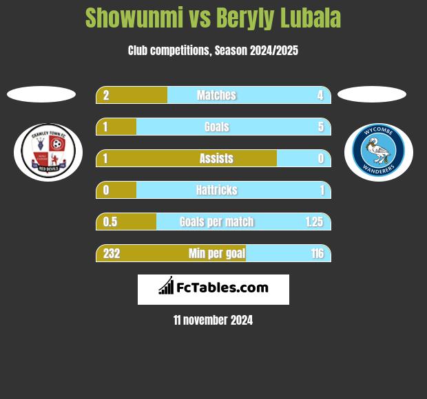 Showunmi vs Beryly Lubala h2h player stats