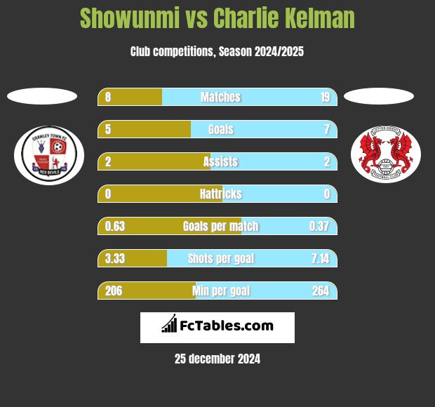 Showunmi vs Charlie Kelman h2h player stats