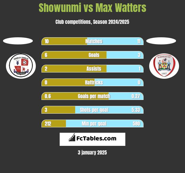 Showunmi vs Max Watters h2h player stats