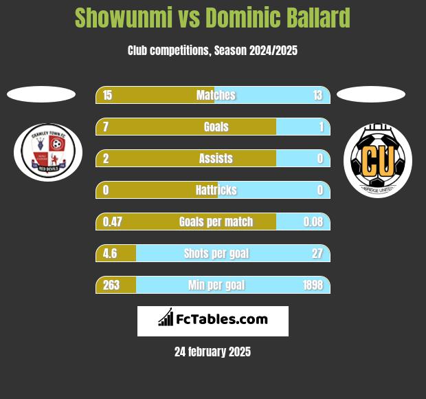 Showunmi vs Dominic Ballard h2h player stats