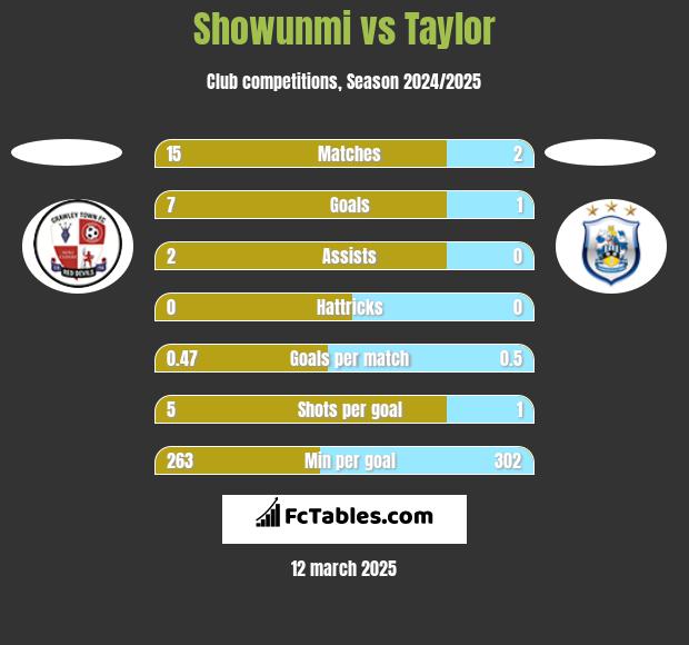 Showunmi vs Taylor h2h player stats