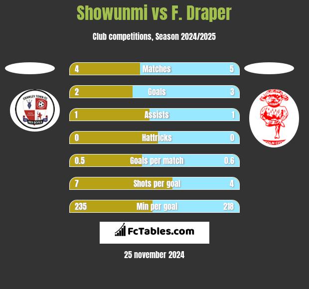 Showunmi vs F. Draper h2h player stats