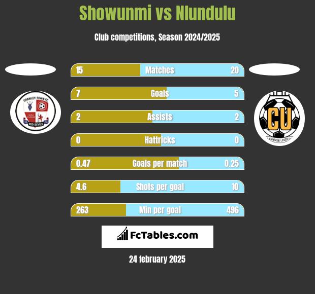 Showunmi vs Nlundulu h2h player stats