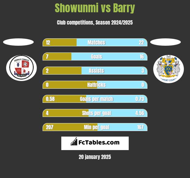 Showunmi vs Barry h2h player stats