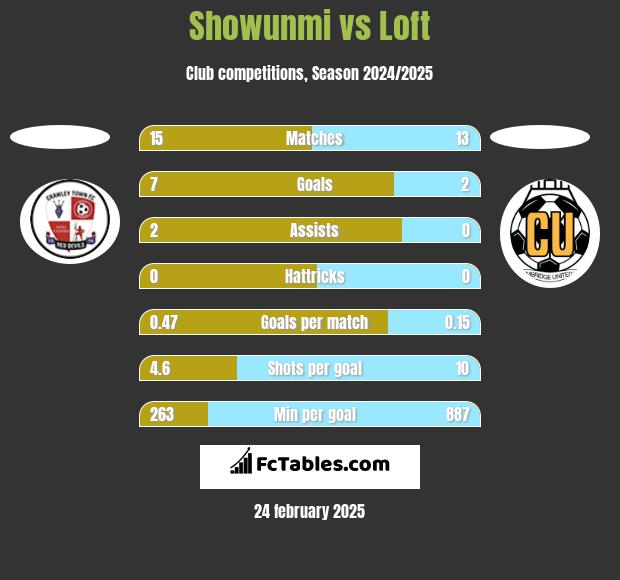 Showunmi vs Loft h2h player stats