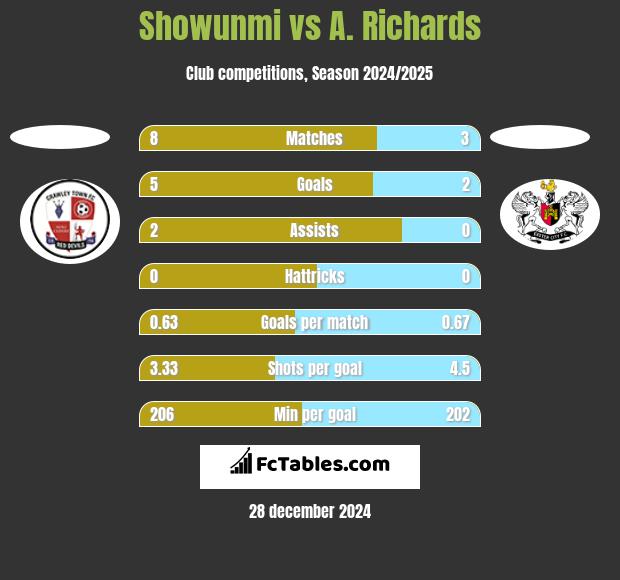 Showunmi vs A. Richards h2h player stats