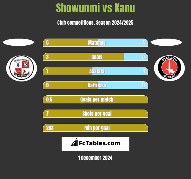 Showunmi vs Kanu h2h player stats