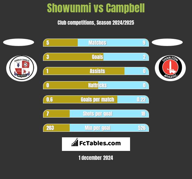 Showunmi vs Campbell h2h player stats