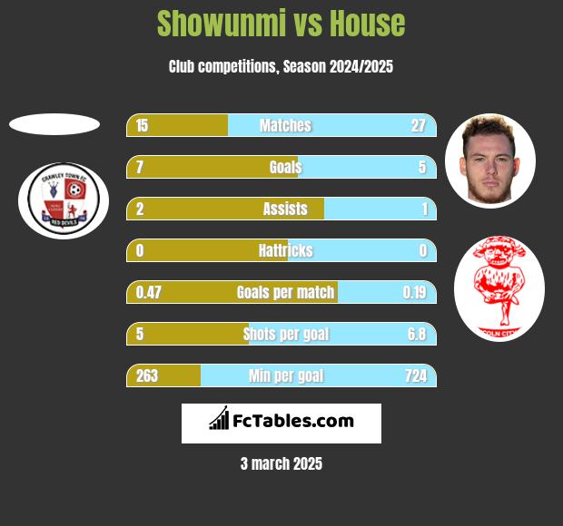 Showunmi vs House h2h player stats