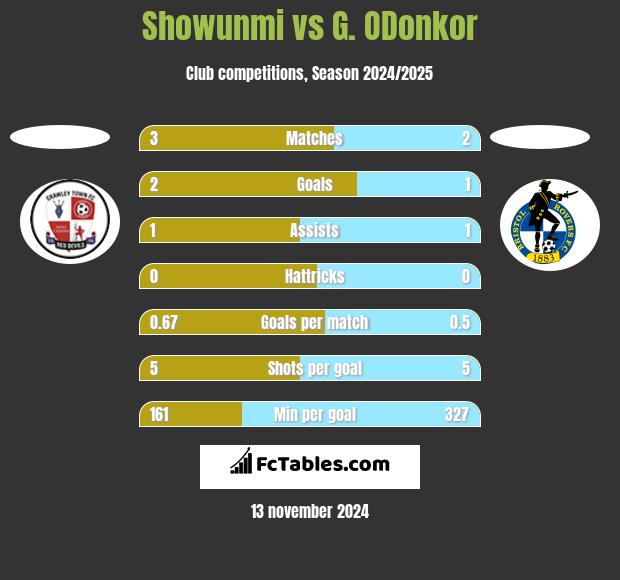 Showunmi vs G. ODonkor h2h player stats