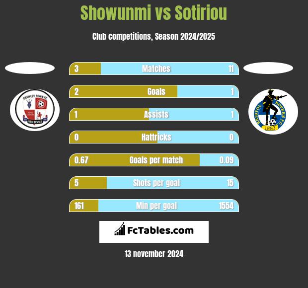 Showunmi vs Sotiriou h2h player stats