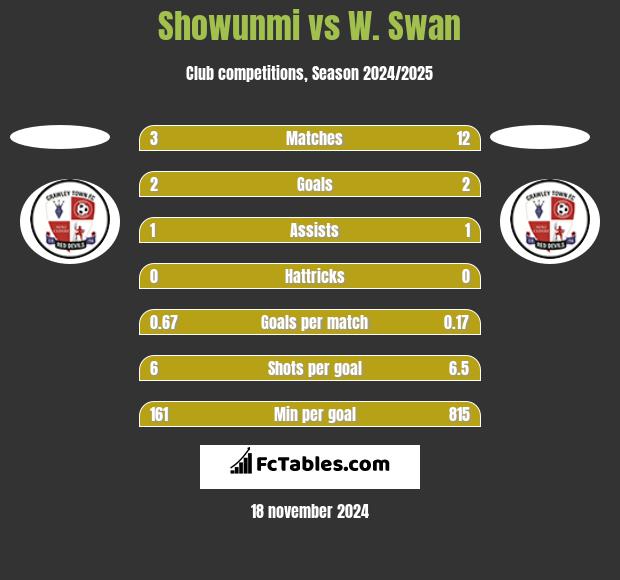 Showunmi vs W. Swan h2h player stats