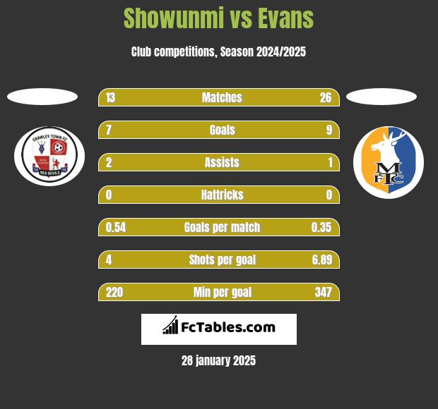 Showunmi vs Evans h2h player stats