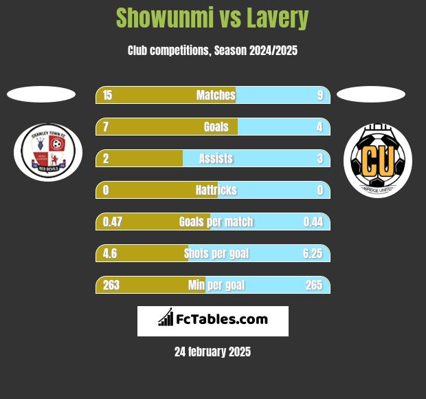 Showunmi vs Lavery h2h player stats