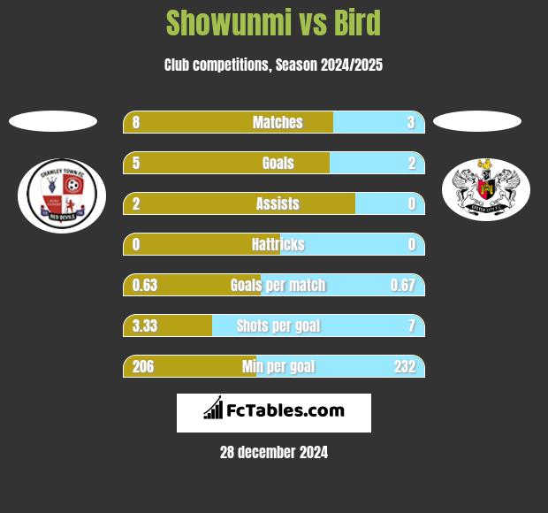 Showunmi vs Bird h2h player stats