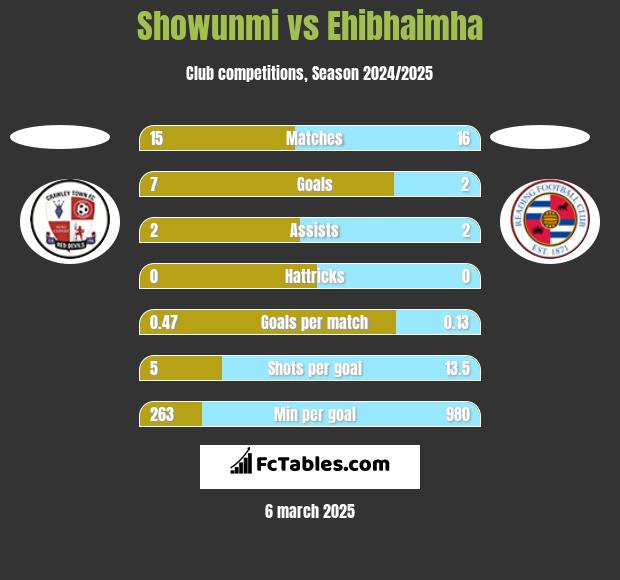 Showunmi vs Ehibhaimha h2h player stats