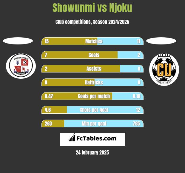 Showunmi vs Njoku h2h player stats