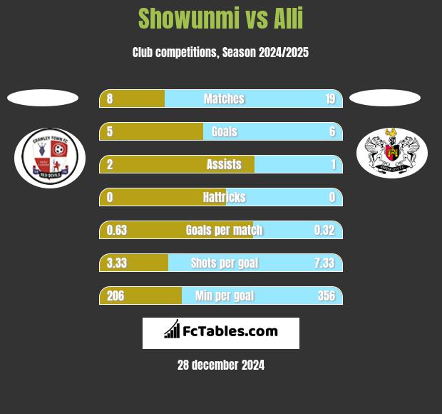 Showunmi vs Alli h2h player stats