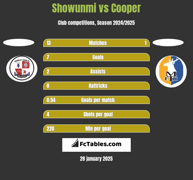 Showunmi vs Cooper h2h player stats