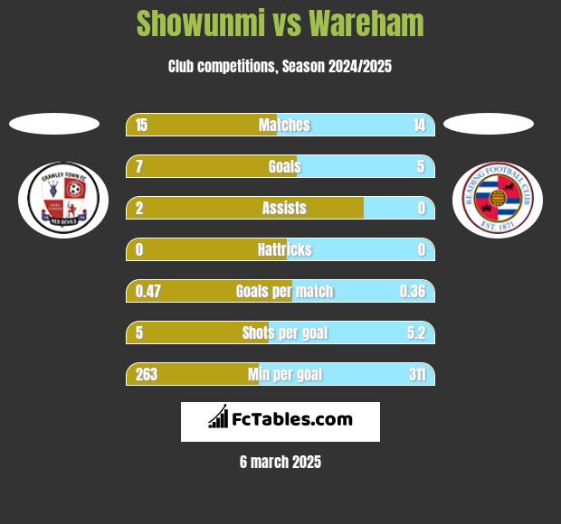 Showunmi vs Wareham h2h player stats