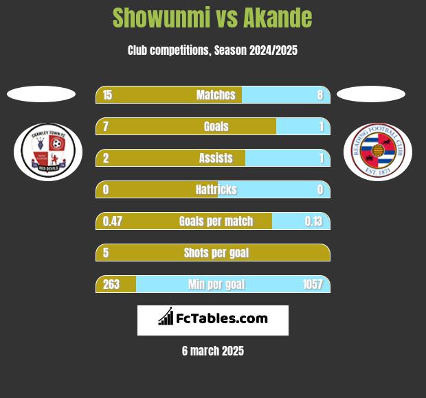 Showunmi vs Akande h2h player stats