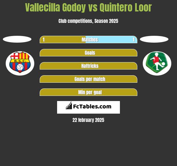 Vallecilla Godoy vs Quintero Loor h2h player stats