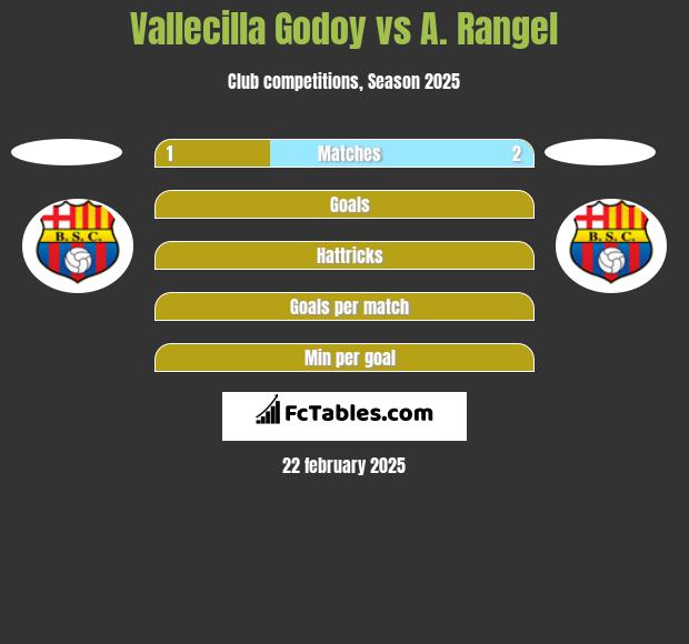 Vallecilla Godoy vs A. Rangel h2h player stats