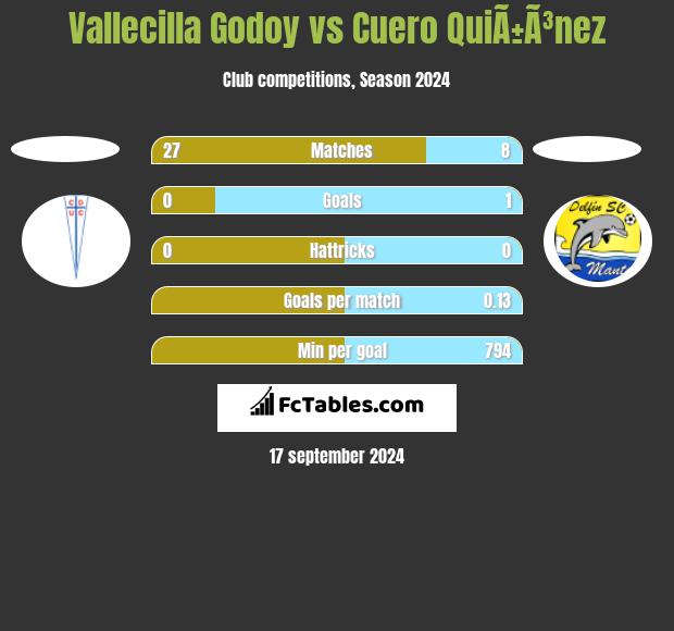 Vallecilla Godoy vs Cuero QuiÃ±Ã³nez h2h player stats