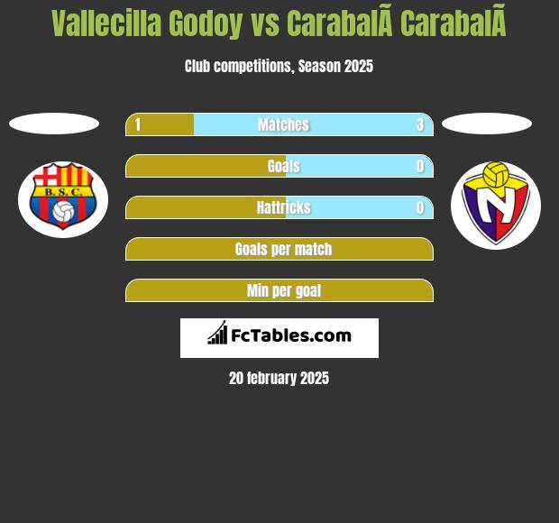 Vallecilla Godoy vs CarabalÃ­ CarabalÃ­ h2h player stats