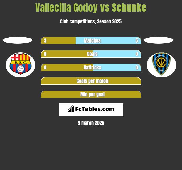 Vallecilla Godoy vs Schunke h2h player stats