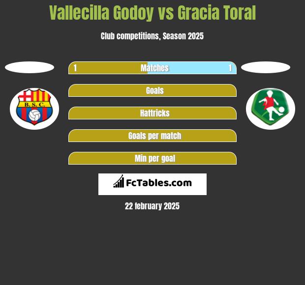 Vallecilla Godoy vs Gracia Toral h2h player stats