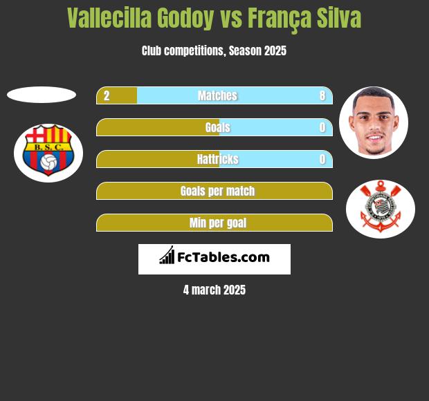 Vallecilla Godoy vs França Silva h2h player stats