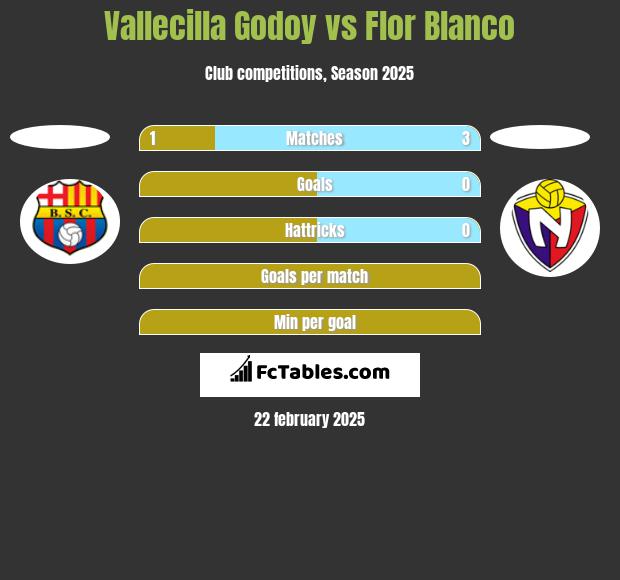 Vallecilla Godoy vs Flor Blanco h2h player stats