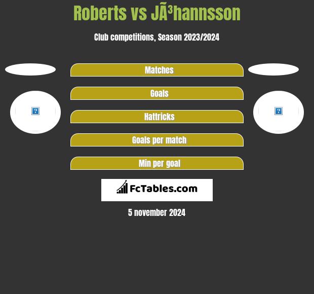 Roberts vs JÃ³hannsson h2h player stats