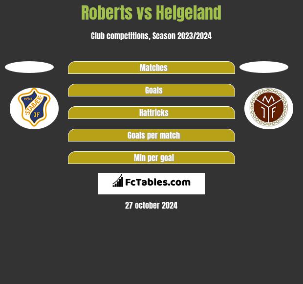 Roberts vs Helgeland h2h player stats