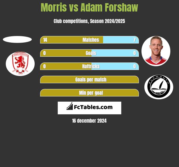 Morris vs Adam Forshaw h2h player stats