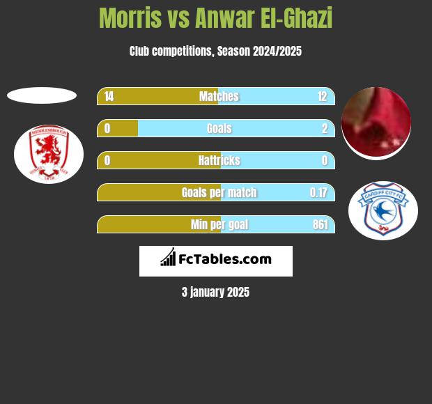 Morris vs Anwar El-Ghazi h2h player stats