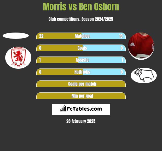 Morris vs Ben Osborn h2h player stats