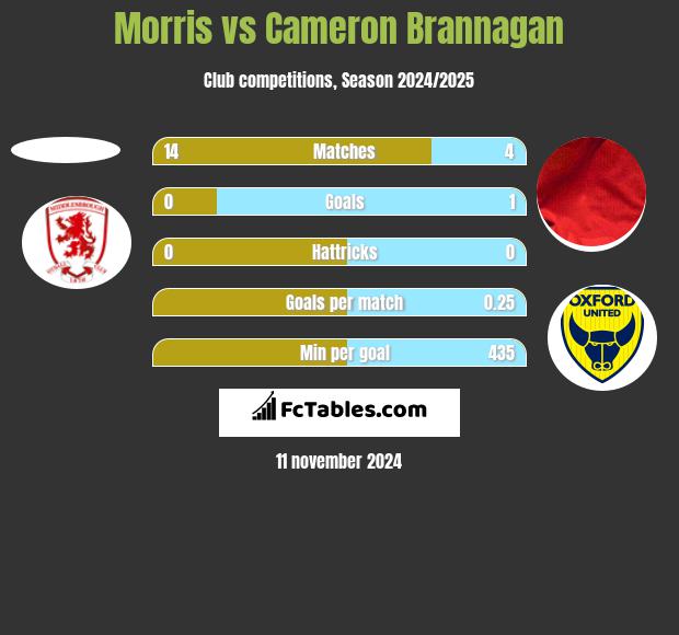 Morris vs Cameron Brannagan h2h player stats