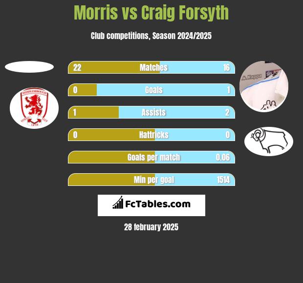 Morris vs Craig Forsyth h2h player stats