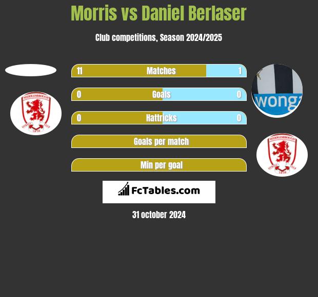 Morris vs Daniel Berlaser h2h player stats