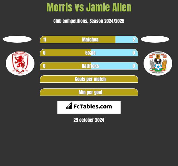 Morris vs Jamie Allen h2h player stats