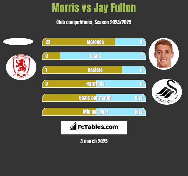 Morris vs Jay Fulton h2h player stats