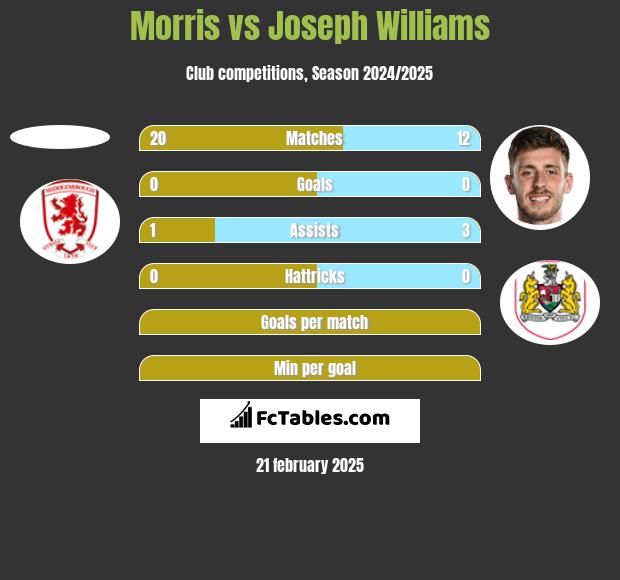 Morris vs Joseph Williams h2h player stats