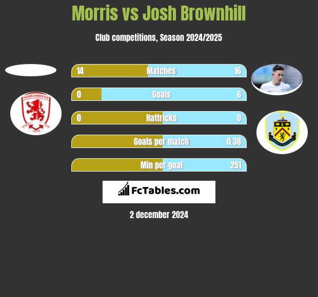 Morris vs Josh Brownhill h2h player stats