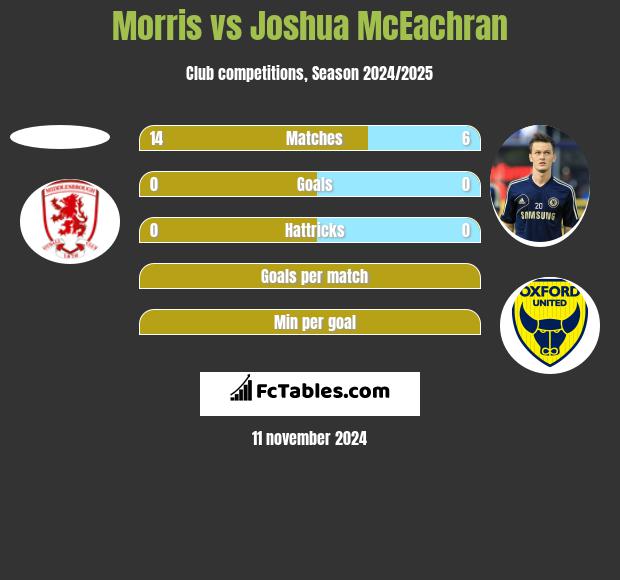 Morris vs Joshua McEachran h2h player stats