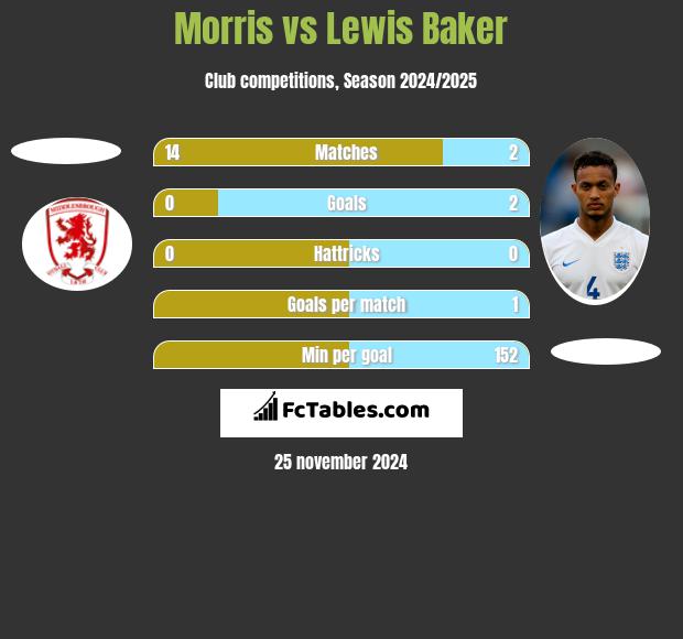 Morris vs Lewis Baker h2h player stats