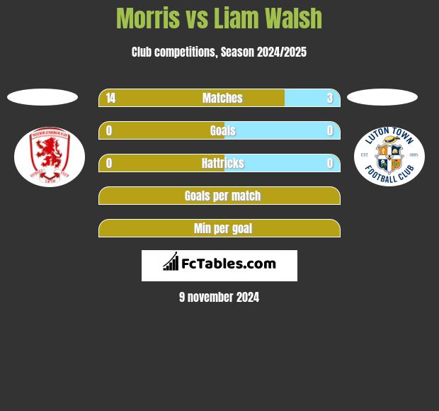 Morris vs Liam Walsh h2h player stats